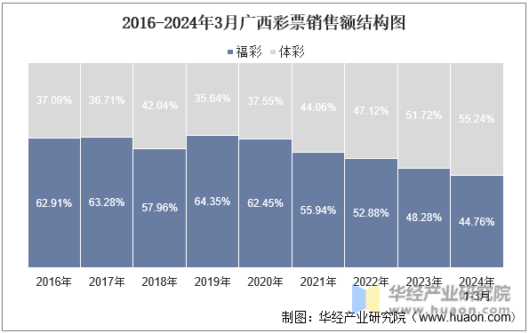 2016-2024年3月广西彩票销售额结构图