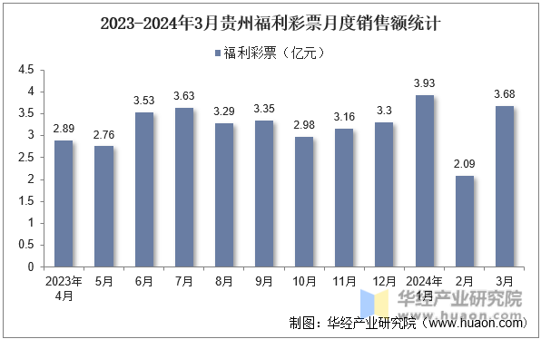 2023-2024年3月贵州福利彩票月度销售额统计