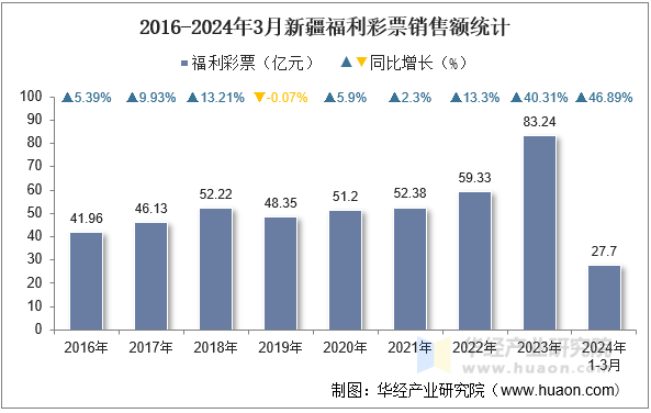 2016-2024年3月新疆福利彩票销售额统计