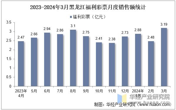 2023-2024年3月黑龙江福利彩票月度销售额统计