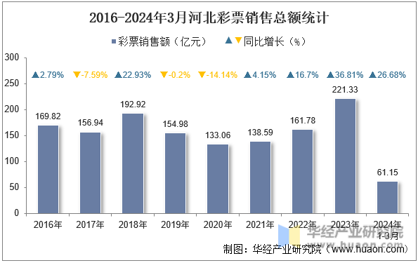 2016-2024年3月河北彩票销售总额统计