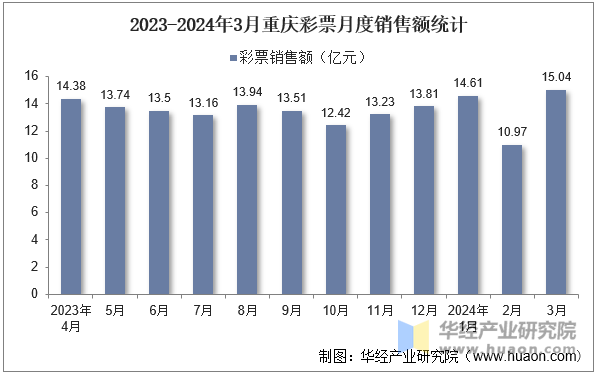 2023-2024年3月重庆彩票月度销售额统计