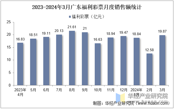 2023-2024年3月广东福利彩票月度销售额统计