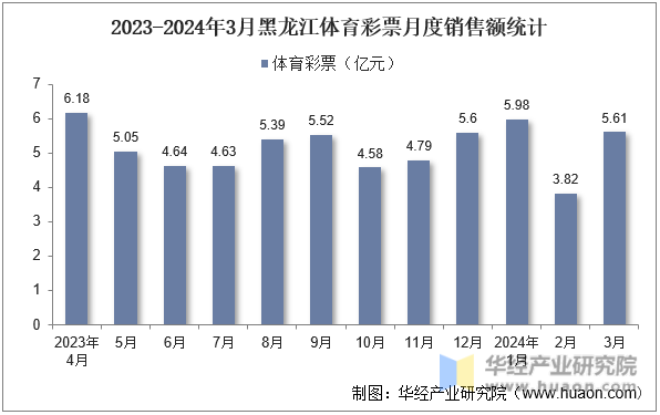 2023-2024年3月黑龙江体育彩票月度销售额统计
