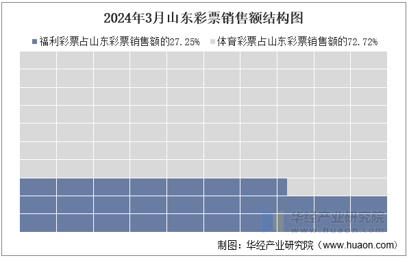 2024年3月山东彩票销售额结构图