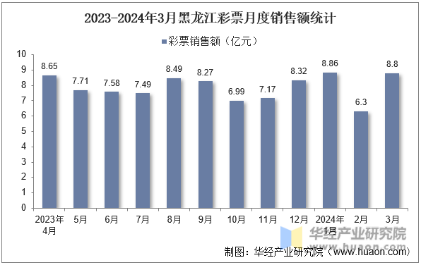 2023-2024年3月黑龙江彩票月度销售额统计