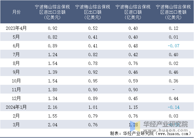 2023-2024年3月宁波梅山综合保税区进出口额月度情况统计表