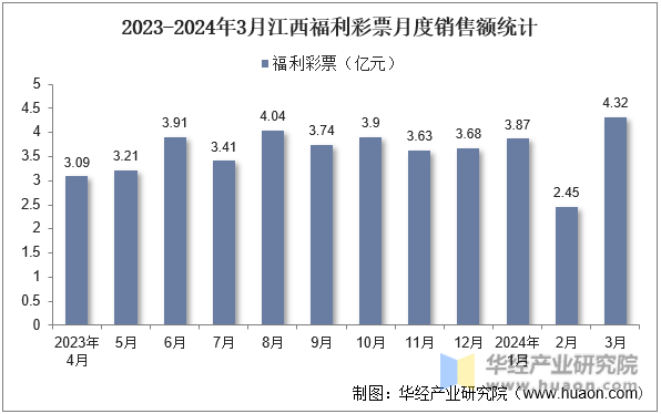 2023-2024年3月江西福利彩票月度销售额统计
