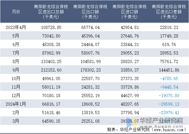 2023-2024年3月南阳卧龙综合保税区进出口额月度情况统计表