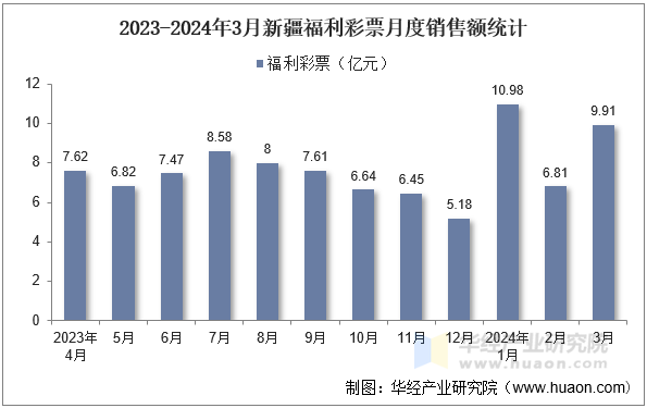 2023-2024年3月新疆福利彩票月度销售额统计