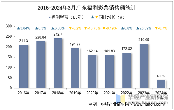 2016-2024年3月广东福利彩票销售额统计