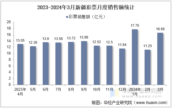 2023-2024年3月新疆彩票月度销售额统计