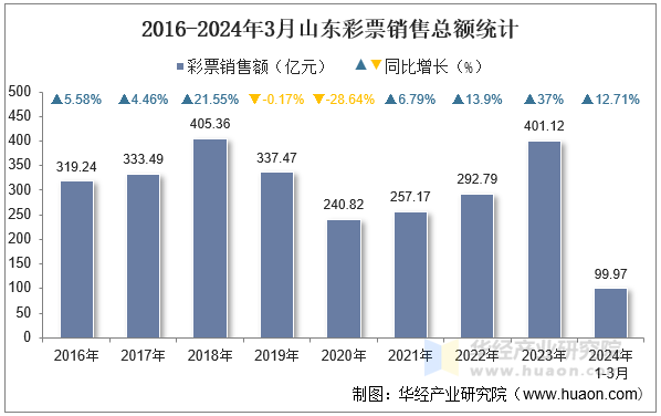 2016-2024年3月山东彩票销售总额统计