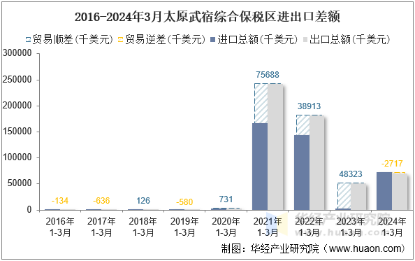 2016-2024年3月太原武宿综合保税区进出口差额