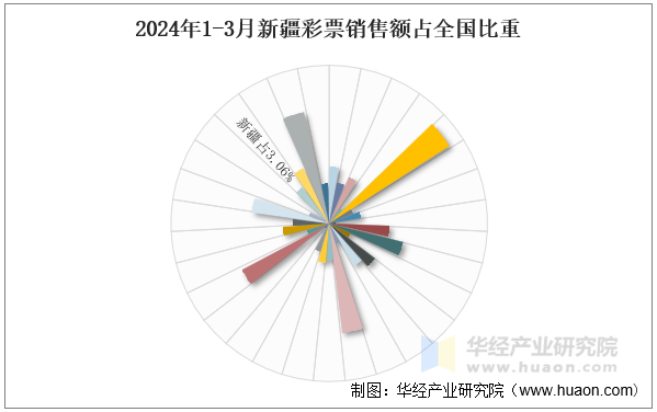 2024年1-3月新疆彩票销售额占全国比重