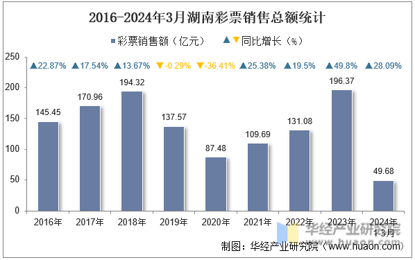 2016-2024年3月湖南彩票销售总额统计