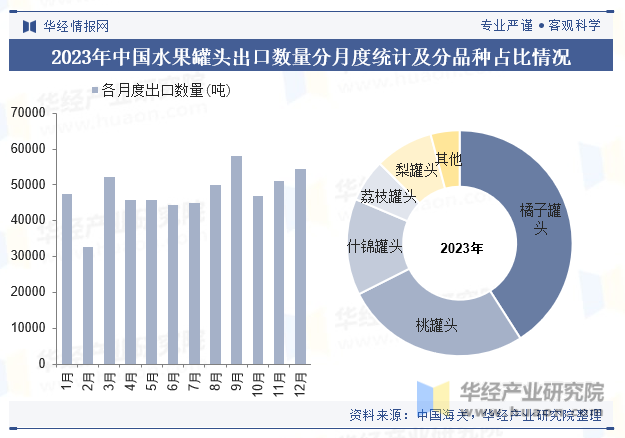 2023年中国水果罐头出口数量分月度统计及分品种占比情况