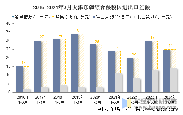 2016-2024年3月天津东疆综合保税区进出口差额