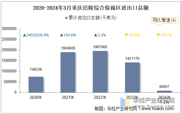 2020-2024年3月重庆涪陵综合保税区进出口总额