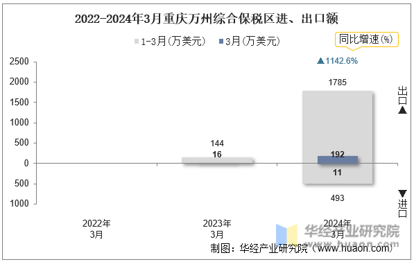 2022-2024年3月重庆万州综合保税区进、出口额