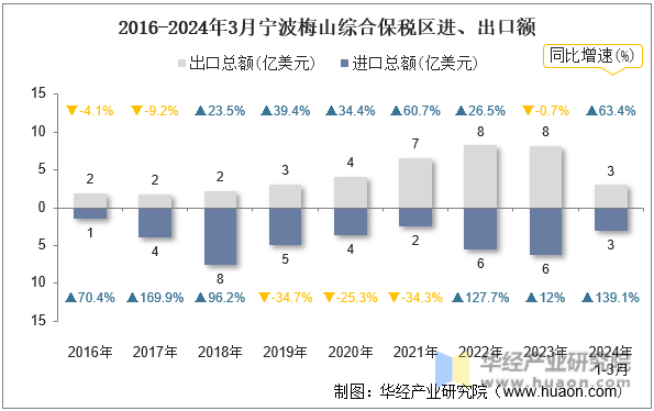 2016-2024年3月宁波梅山综合保税区进、出口额