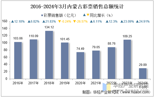 2016-2024年3月内蒙古彩票销售总额统计