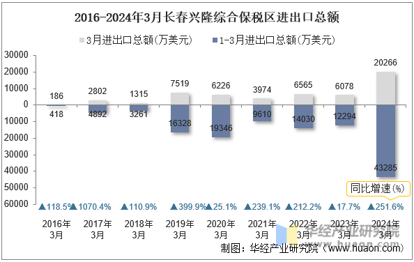 2016-2024年3月长春兴隆综合保税区进出口总额