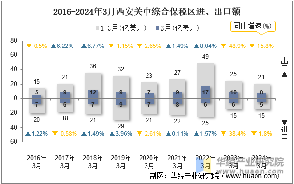 2016-2024年3月西安关中综合保税区进、出口额