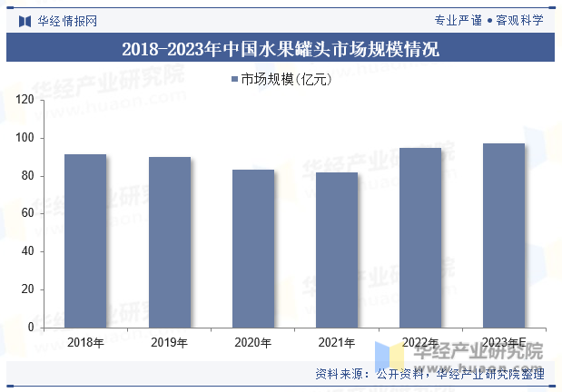 2018-2023年中国水果罐头市场规模情况