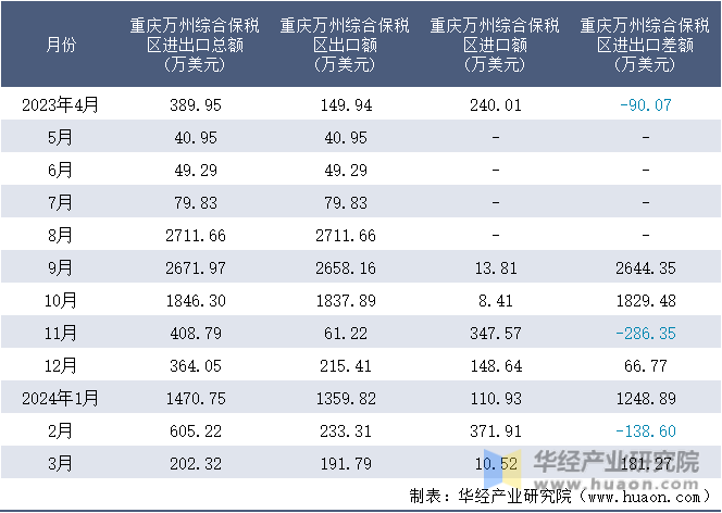 2023-2024年3月重庆万州综合保税区进出口额月度情况统计表