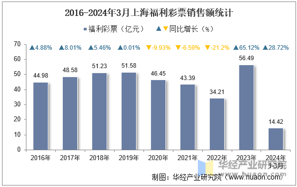 2016-2024年3月上海福利彩票销售额统计