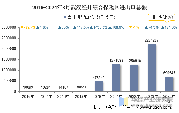 2016-2024年3月武汉经开综合保税区进出口总额