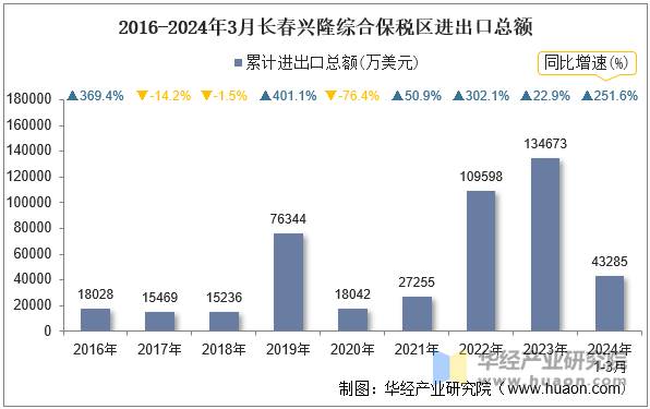 2016-2024年3月长春兴隆综合保税区进出口总额