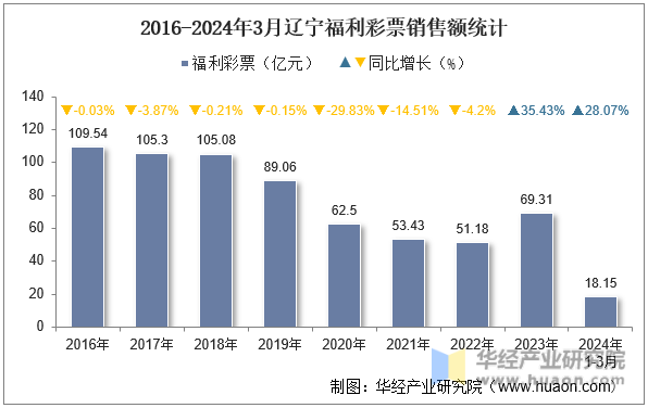 2016-2024年3月辽宁福利彩票销售额统计