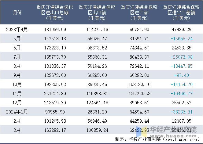 2023-2024年3月重庆江津综合保税区进出口额月度情况统计表