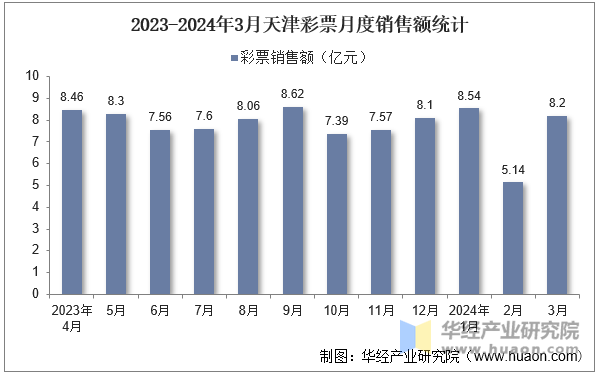 2023-2024年3月天津彩票月度销售额统计