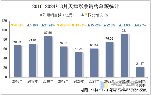 2016-2024年3月天津彩票销售总额统计