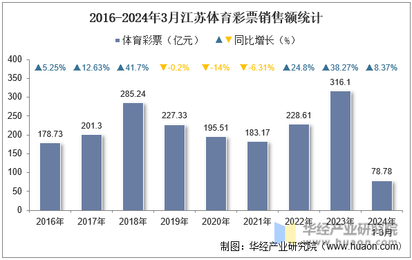 2016-2024年3月江苏体育彩票销售额统计