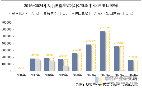 2016-2024年3月成都空港保税物流中心进出口差额