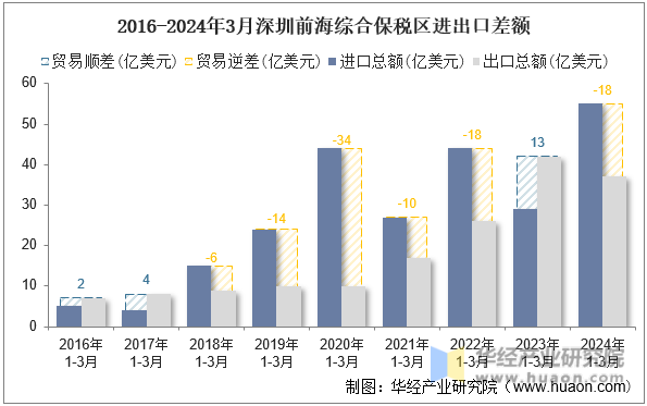 2016-2024年3月深圳前海综合保税区进出口差额