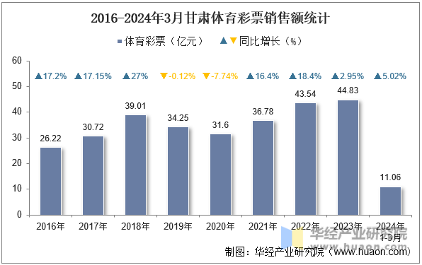 2016-2024年3月甘肃体育彩票销售额统计