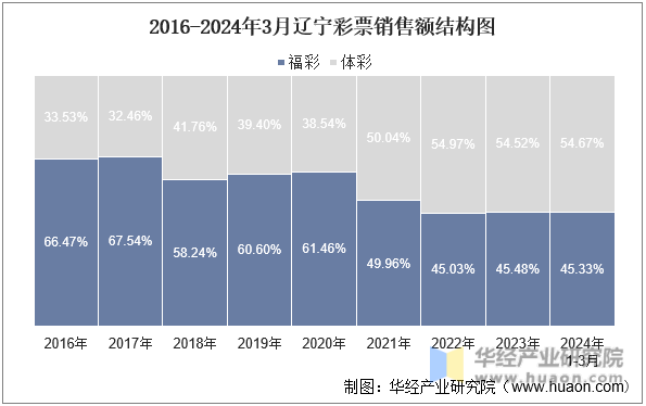 2016-2024年3月辽宁彩票销售额结构图