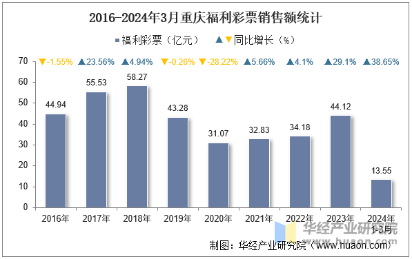 2016-2024年3月重庆福利彩票销售额统计