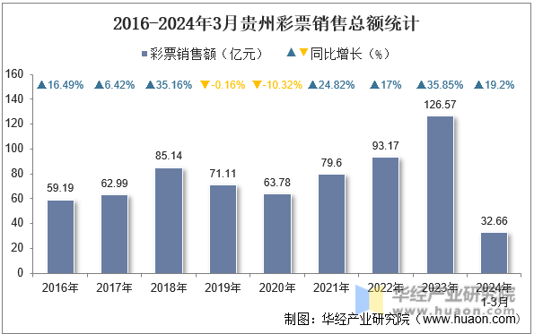 2016-2024年3月贵州彩票销售总额统计