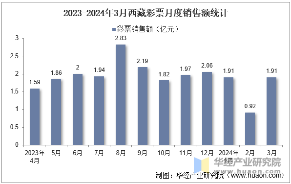 2023-2024年3月西藏彩票月度销售额统计