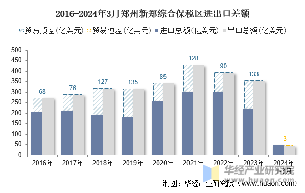 2016-2024年3月郑州新郑综合保税区进出口差额