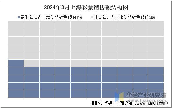2024年3月上海彩票销售额结构图