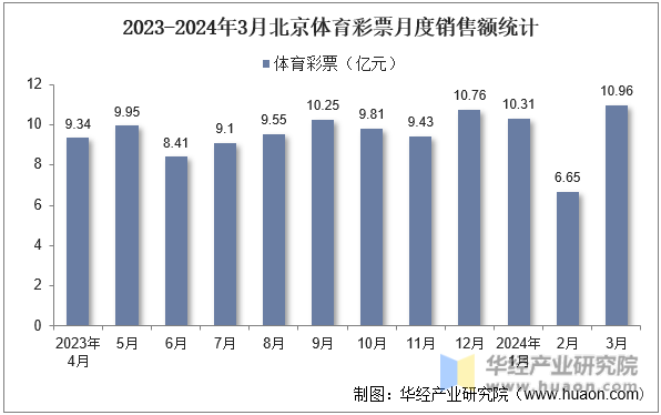 2023-2024年3月北京体育彩票月度销售额统计