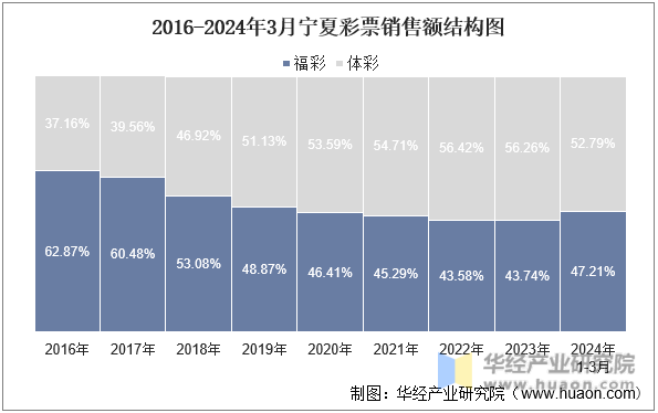 2016-2024年3月宁夏彩票销售额结构图