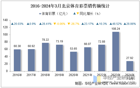 2016-2024年3月北京体育彩票销售额统计